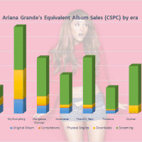 CSPC 2021 Ariana Grande albums and songs sales
