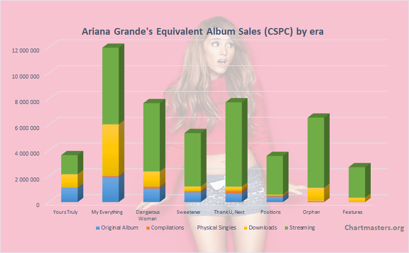 CSPC 2021 Ariana Grande albums and songs sales