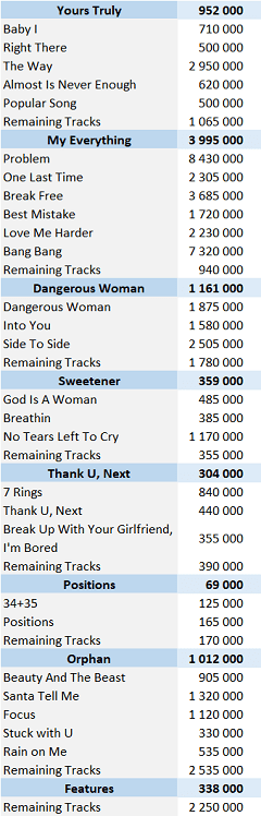 CSPC 2021 Ariana Grande digital singles sales