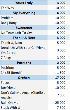 CSPC 2021 Ariana Grande physical singles sales