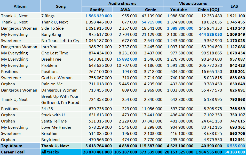 CSPC 2021 Ariana Grande top streaming songs