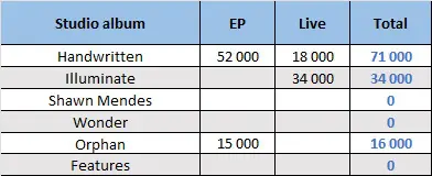 CSPC 2022 Shawn Mendes additional releases sales attribution