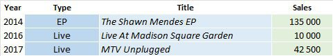 CSPC 2022 Shawn Mendes additional releases sales