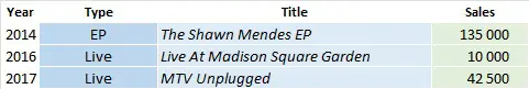 CSPC 2022 Shawn Mendes additional releases sales