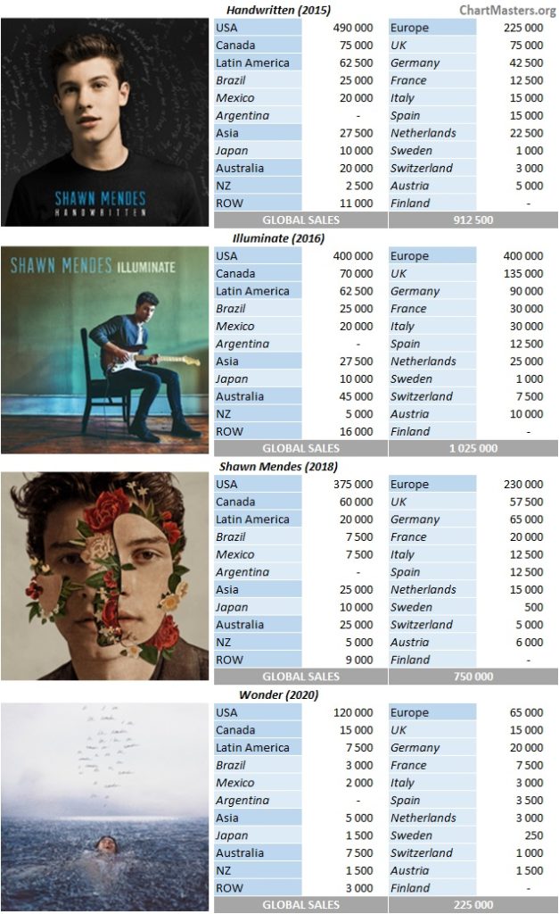 CSPC 2022 Shawn Mendes album sales by market