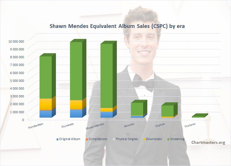 CSPC 2022 Shawn Mendes albums and songs sales