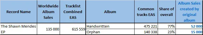 CSPC 2022 Shawn Mendes early EP sales