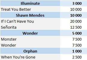 CSPC 2022 Shawn Mendes physical singles sales