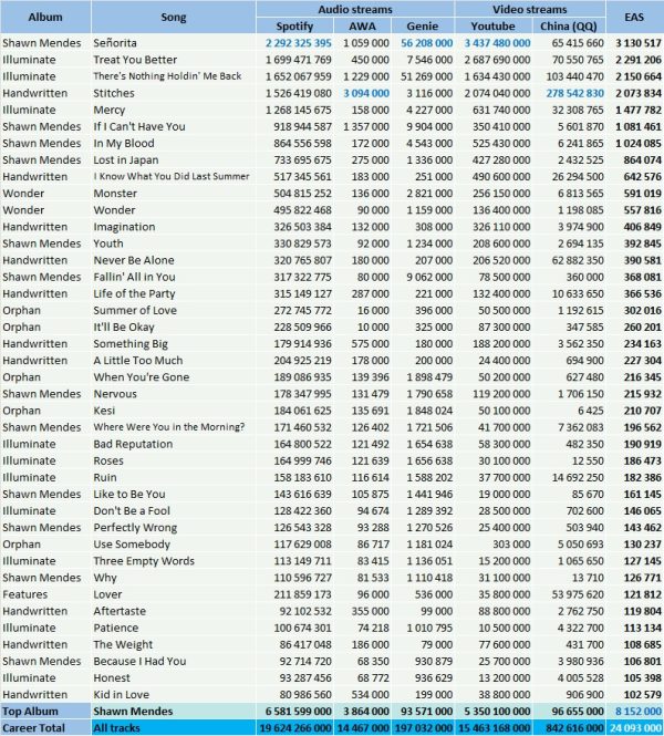 Shawn Mendes albums and songs sales - ChartMasters