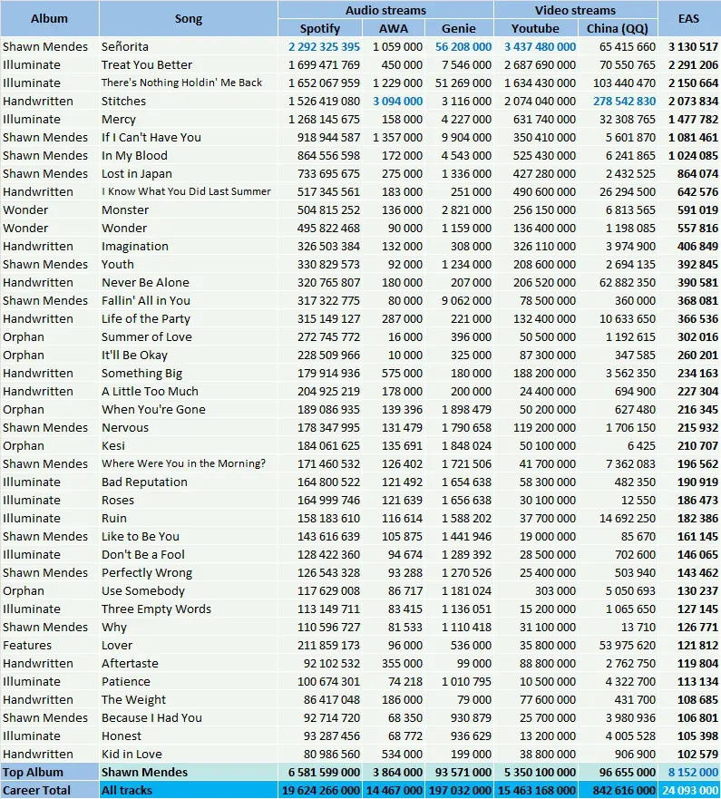 CSPC 2022 Shawn Mendes top streaming hits