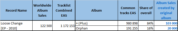 CSPC Ed Sheeran Loose Change EP sales