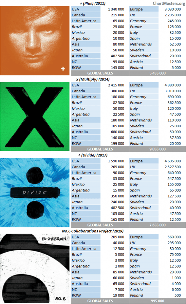 CSPC Ed Sheeran album sales breakdowns