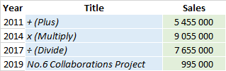 CSPC Ed Sheeran album sales list