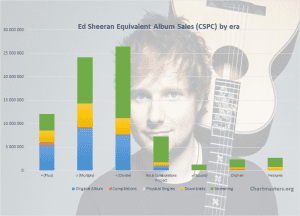 CSPC Ed Sheeran albums and songs cover