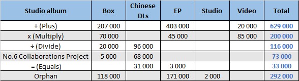 CSPC Ed Sheeran compilation album sales dispatch