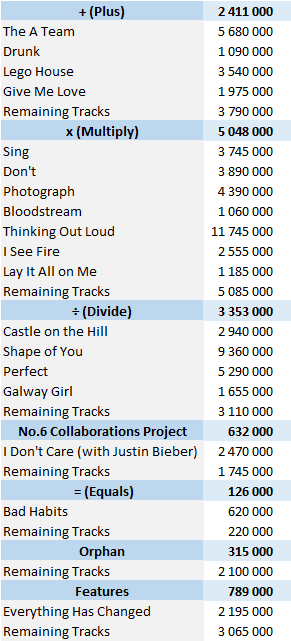 CSPC Ed Sheeran digital singles sales