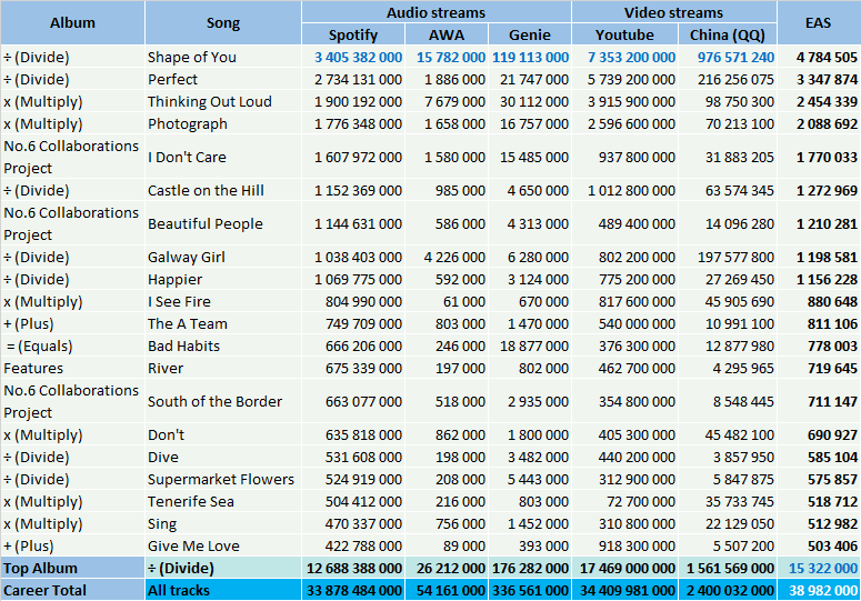 CSPC Ed Sheeran most streamed hits