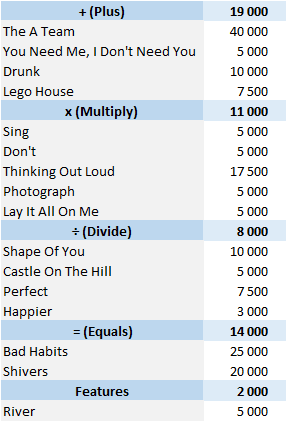 CSPC Ed Sheeran physical singles sales