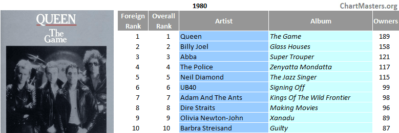 South Africa top LP 1980