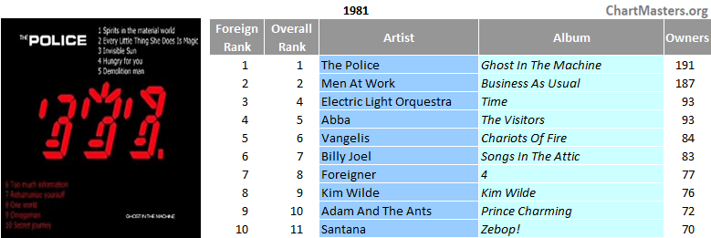 South Africa top LP 1981