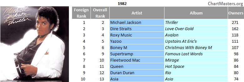 South Africa top LP 1982