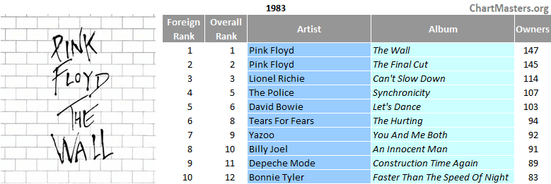 South Africa top LP 1983