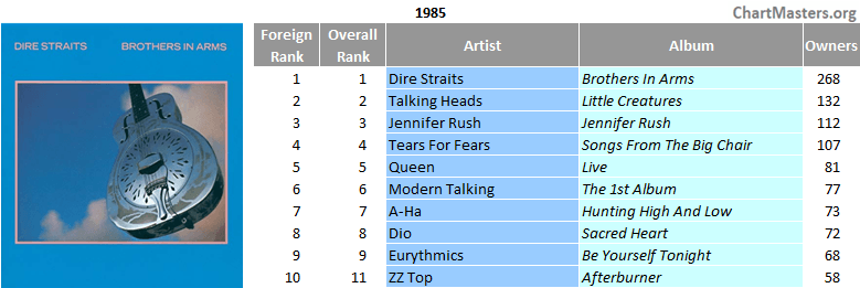 South Africa top LP 1985