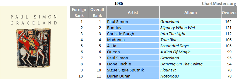 South Africa top LP 1986