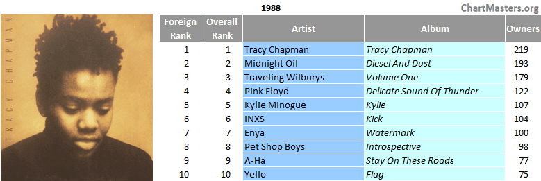 South Africa top LP 1988