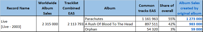 CSPC Coldplay 2021 Live sales distribution