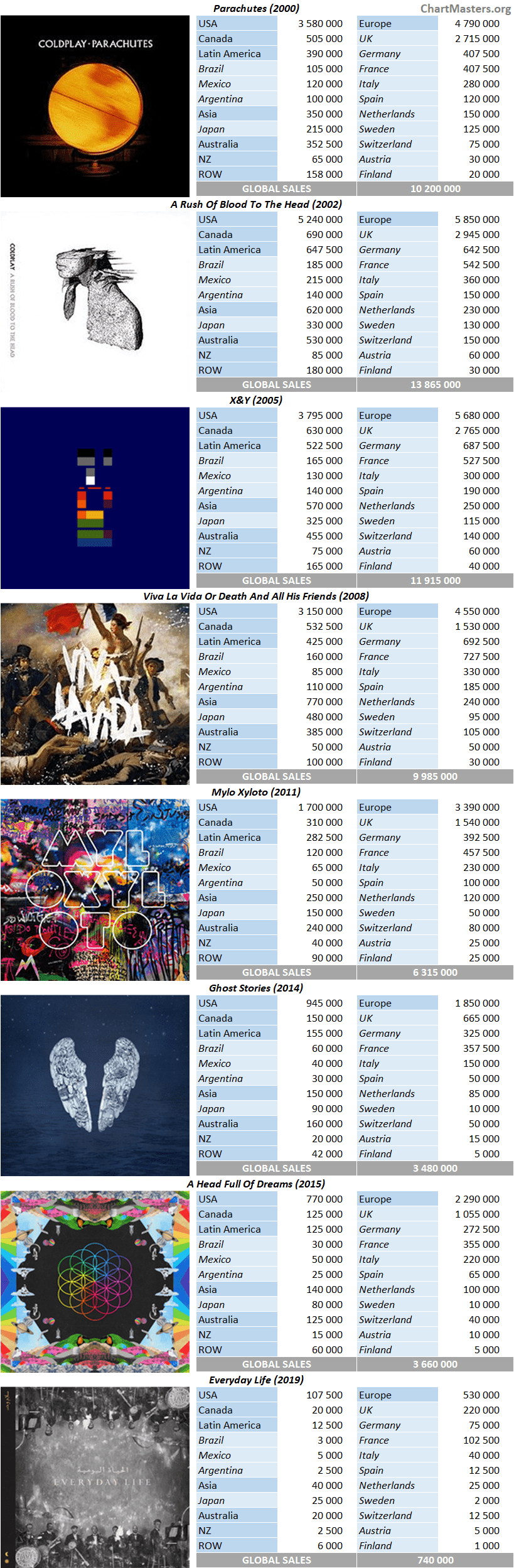 CSPC Coldplay 2021 album sales by market