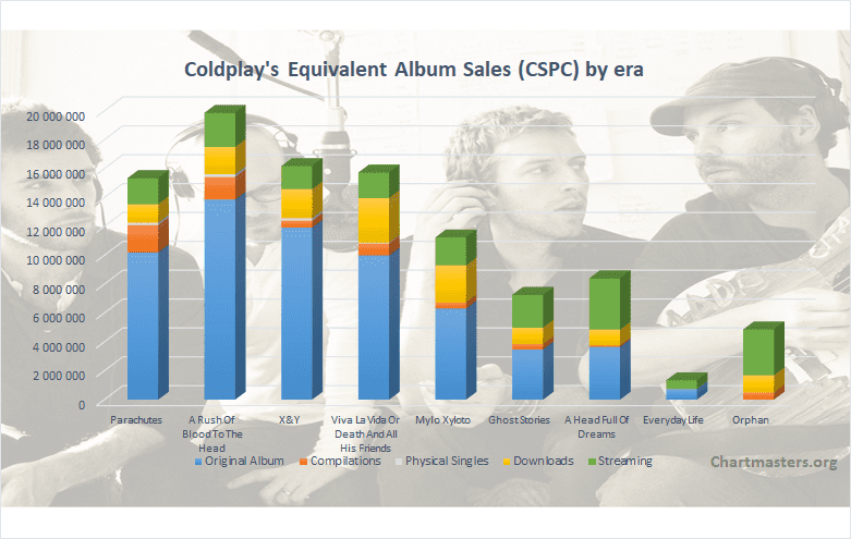Coldplay albums and songs sales