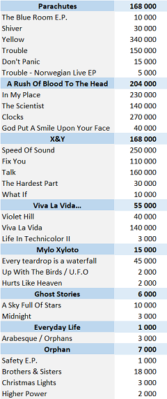 CSPC Coldplay 2021 physical singles sales