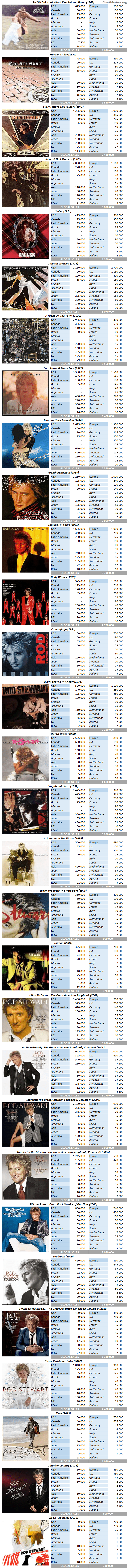 CSPC Rod Stewart album sales breakdowns