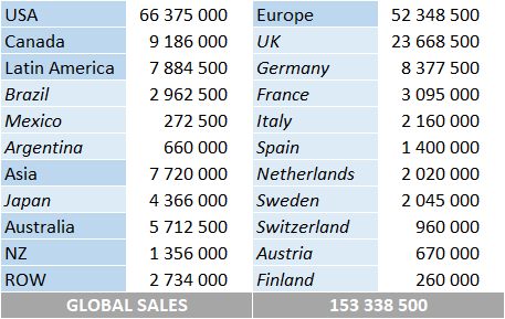 CSPC Rod Stewart album sales by country