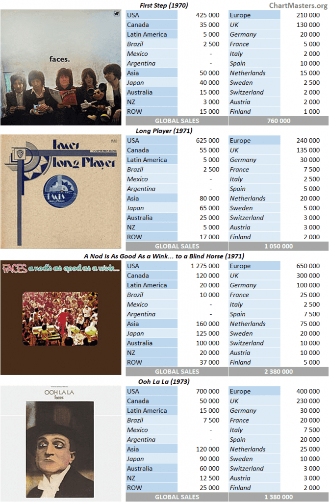 CSPC Rod Stewart album sales list with the Faces