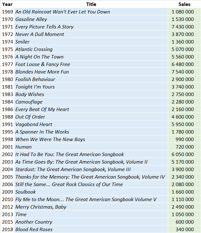 Lana Del Rey albums and songs sales - ChartMasters