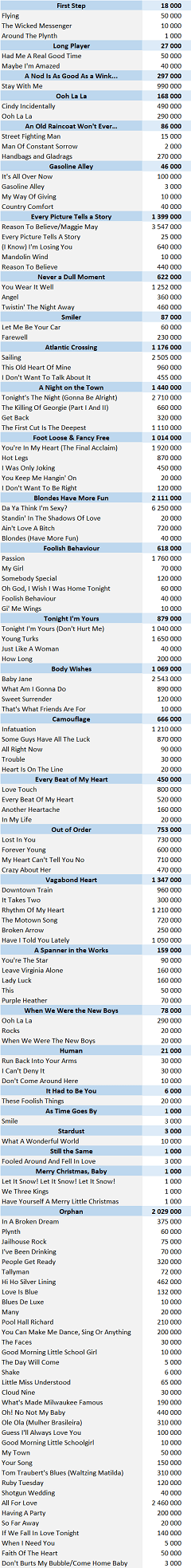 CSPC Rod Stewart physical singles sales