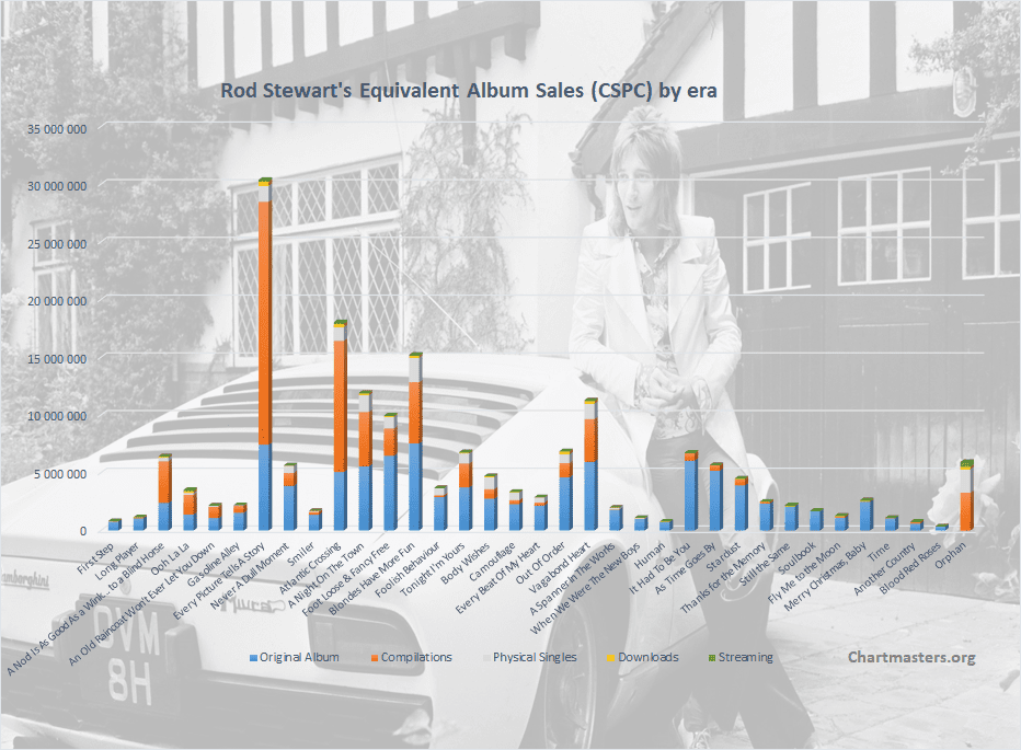 Rod Stewart albums and songs sales