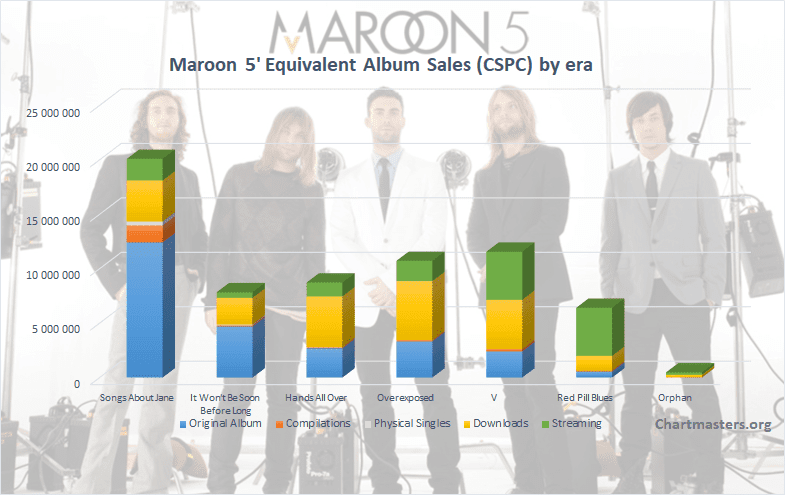 Maroon 5 albums and songs sales