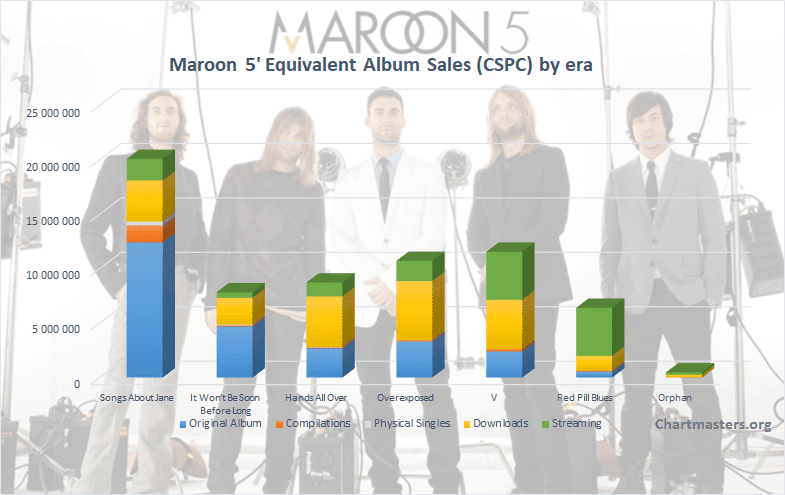 CSPC Maroon 5 albums and singles art