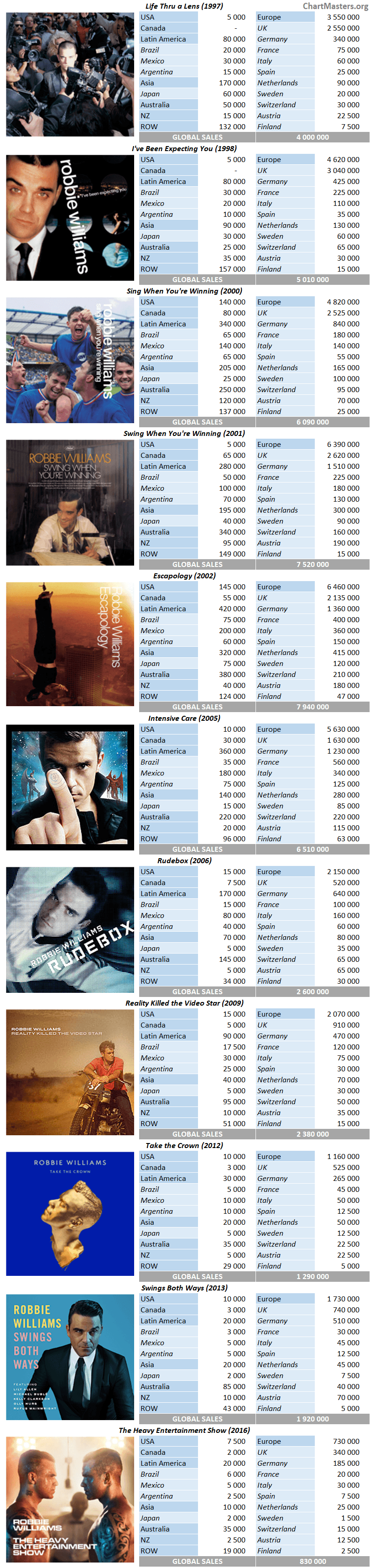 CSPC Robbie Williams album sales breakdowns