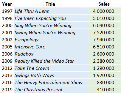 CSPC Robbie Williams album sales list