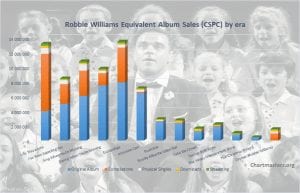 CSPC Robbie Williams albums and songs sales cover