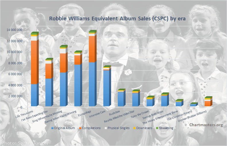 Robbie Williams albums and songs sales