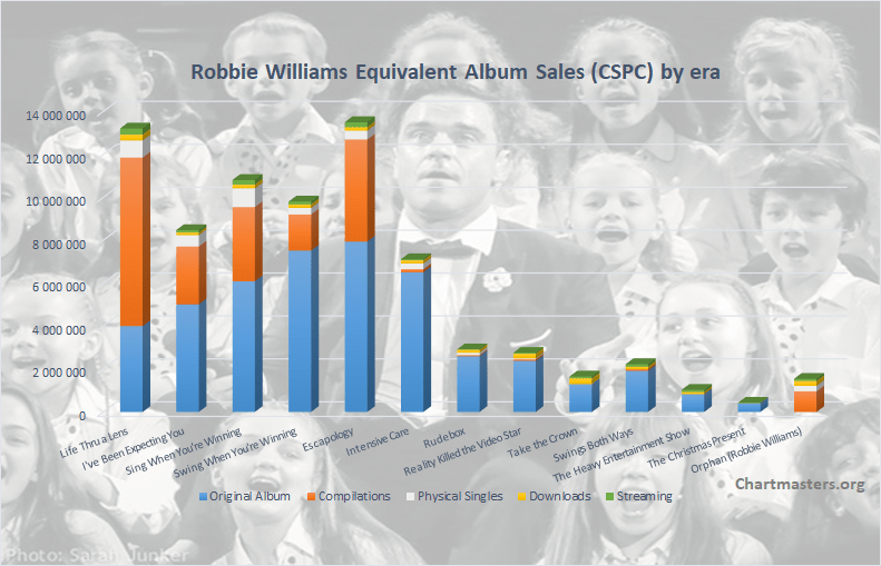 Robbie Williams albums and songs sales