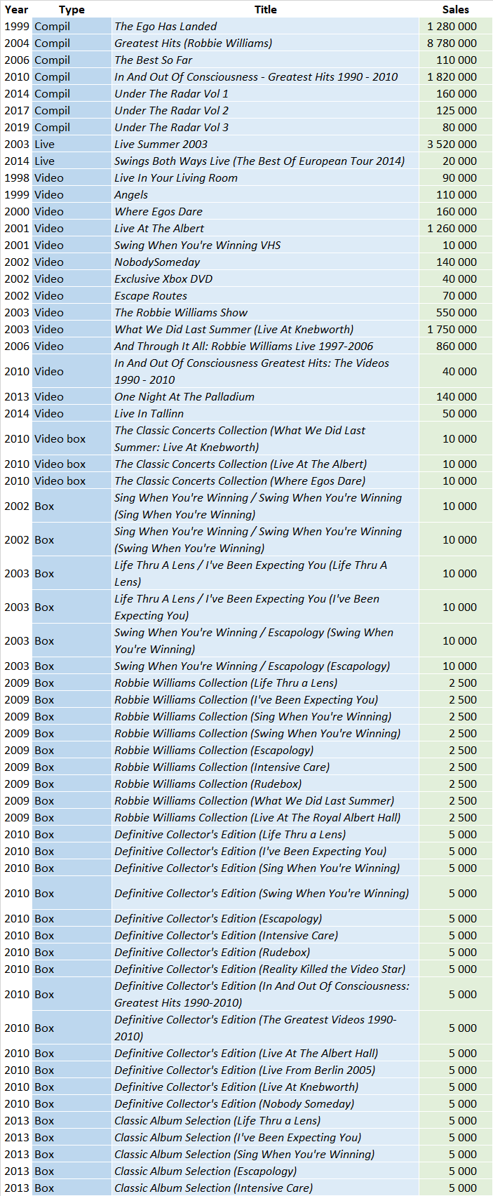 CSPC Robbie Williams compilation sales list