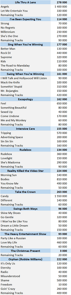 CSPC Robbie Williams digital singles sales