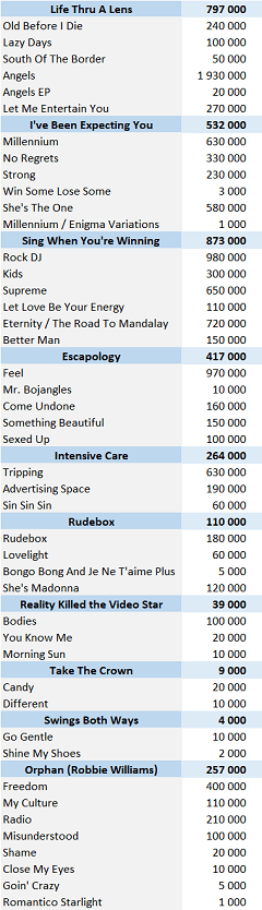 CSPC Robbie Williams physical singles sales