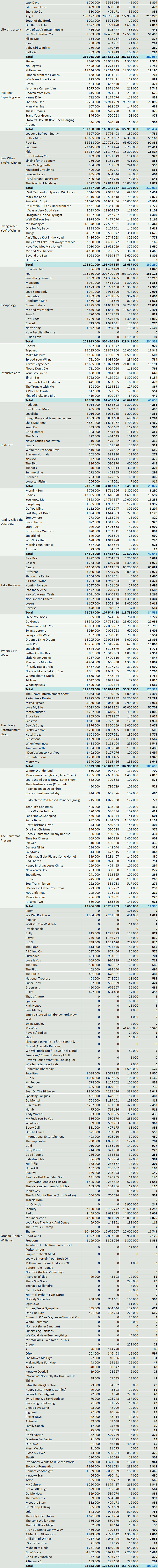 CSPC Robbie Williams streaming statistics Spotify YouTube